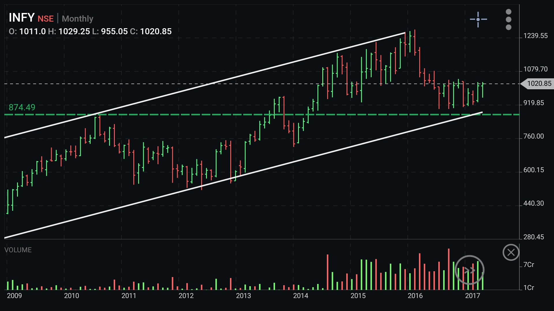 Infy Intraday Chart
